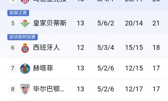 2-2！14亿豪门翻车！遭遇三场不胜，西甲最新积分榜：巴萨狂喜