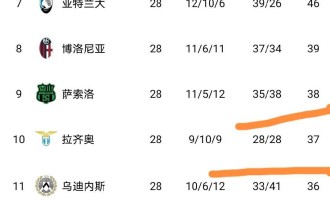 随着24岁小马尔蒂尼发威+拉齐奥2：1，意甲最新积分榜揭晓